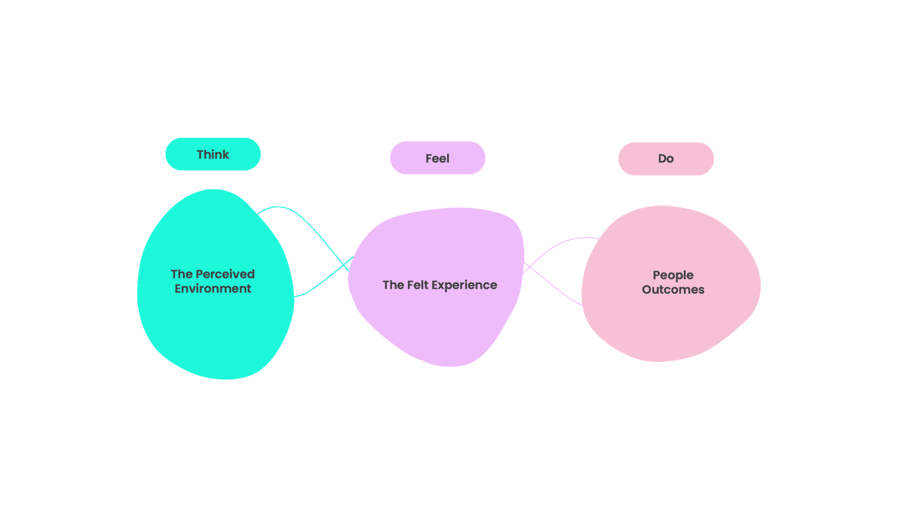 Our framework, px3, employee engagement surveys Our framework, px3, employee engagement surveys